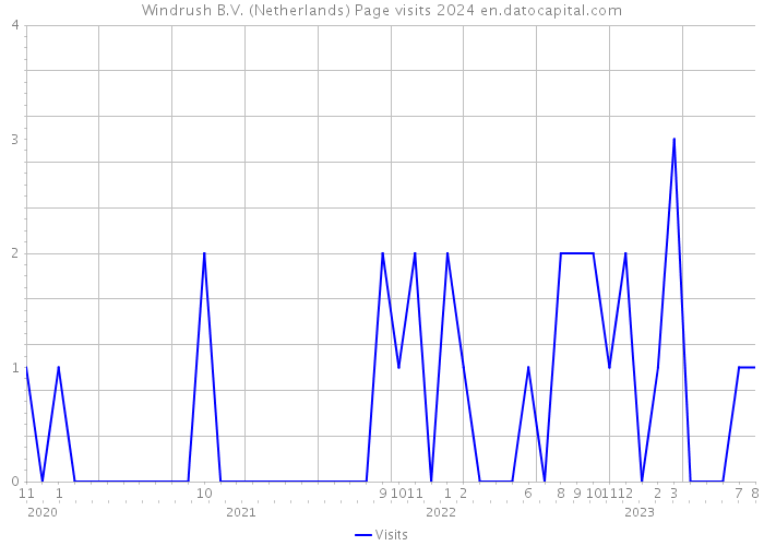 Windrush B.V. (Netherlands) Page visits 2024 