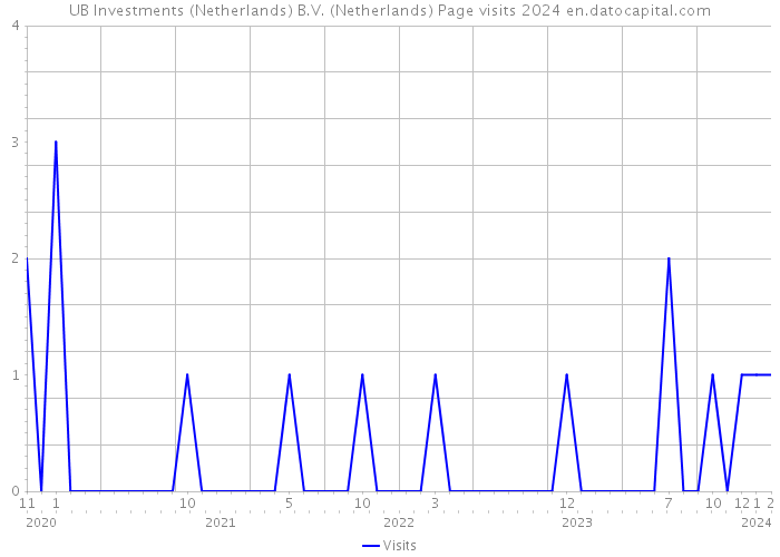 UB Investments (Netherlands) B.V. (Netherlands) Page visits 2024 