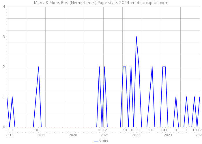 Mans & Mans B.V. (Netherlands) Page visits 2024 