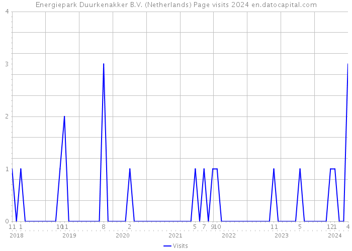 Energiepark Duurkenakker B.V. (Netherlands) Page visits 2024 