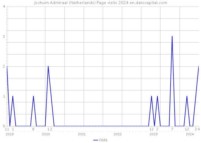 Jochum Admiraal (Netherlands) Page visits 2024 