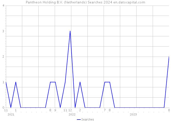 Pantheon Holding B.V. (Netherlands) Searches 2024 