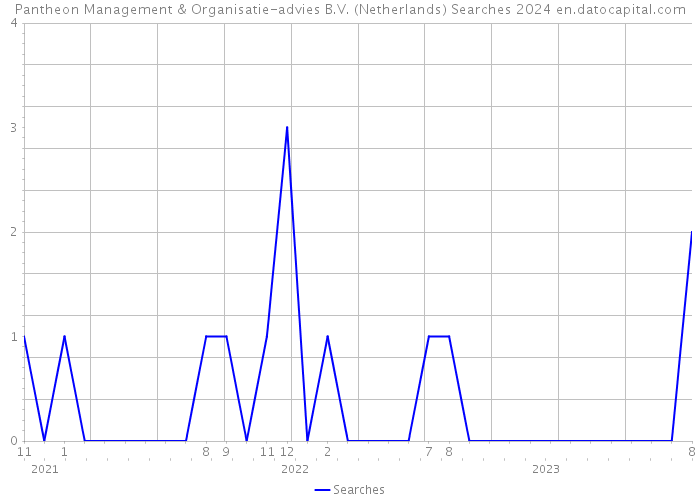 Pantheon Management & Organisatie-advies B.V. (Netherlands) Searches 2024 