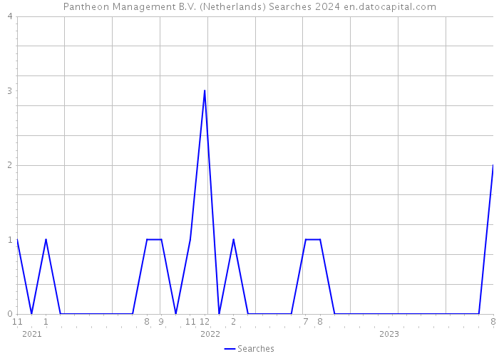 Pantheon Management B.V. (Netherlands) Searches 2024 
