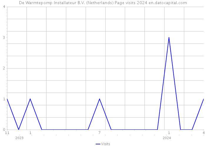 De Warmtepomp Installateur B.V. (Netherlands) Page visits 2024 