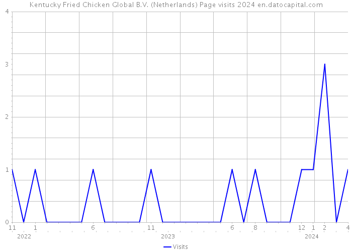 Kentucky Fried Chicken Global B.V. (Netherlands) Page visits 2024 