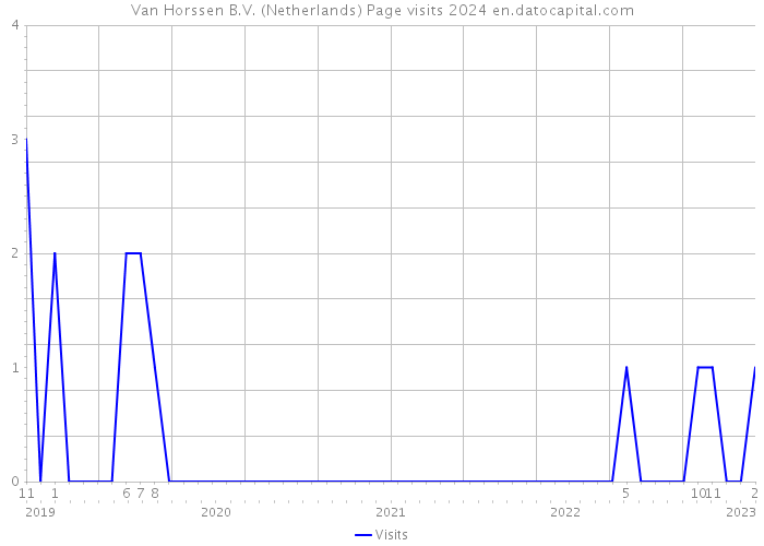 Van Horssen B.V. (Netherlands) Page visits 2024 