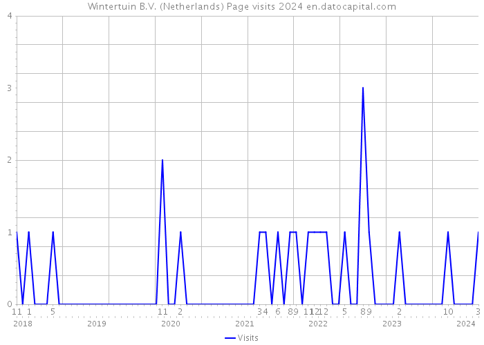 Wintertuin B.V. (Netherlands) Page visits 2024 