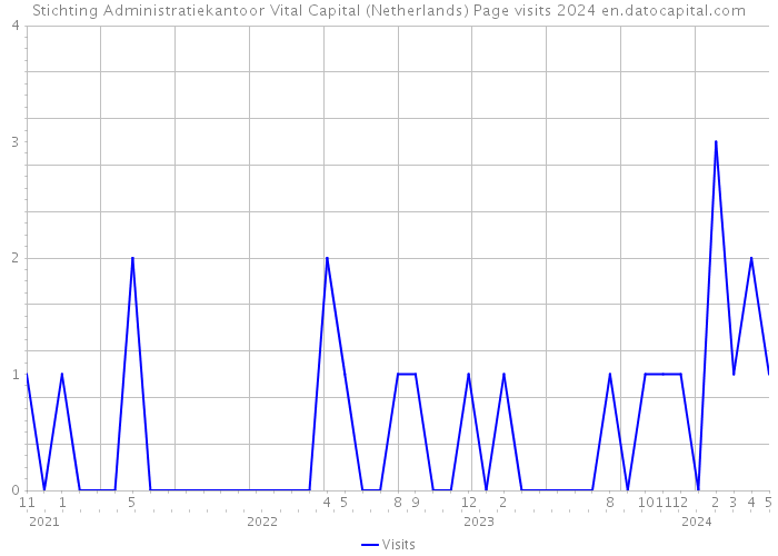Stichting Administratiekantoor Vital Capital (Netherlands) Page visits 2024 