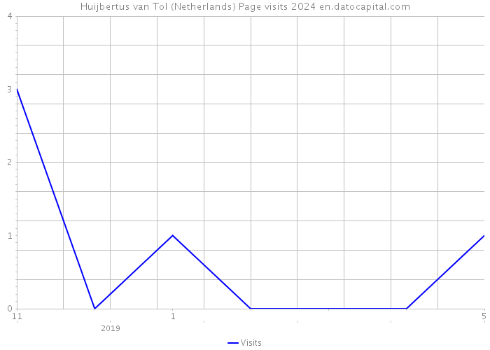 Huijbertus van Tol (Netherlands) Page visits 2024 