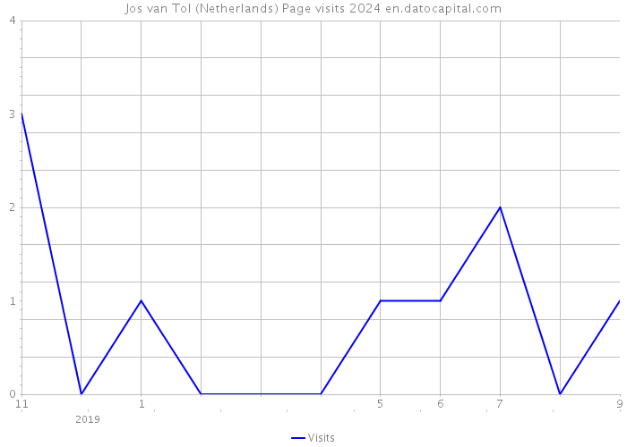 Jos van Tol (Netherlands) Page visits 2024 