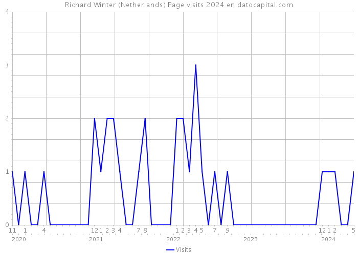 Richard Winter (Netherlands) Page visits 2024 