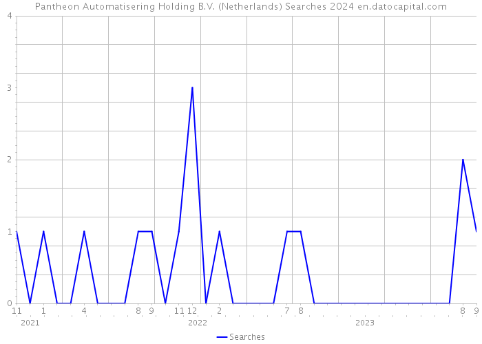Pantheon Automatisering Holding B.V. (Netherlands) Searches 2024 