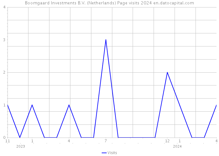 Boomgaard Investments B.V. (Netherlands) Page visits 2024 
