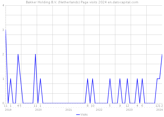 Bakker Holding B.V. (Netherlands) Page visits 2024 