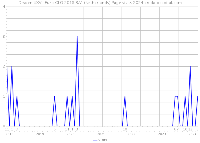 Dryden XXVII Euro CLO 2013 B.V. (Netherlands) Page visits 2024 