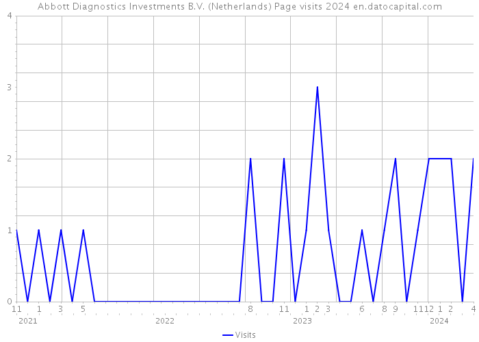Abbott Diagnostics Investments B.V. (Netherlands) Page visits 2024 