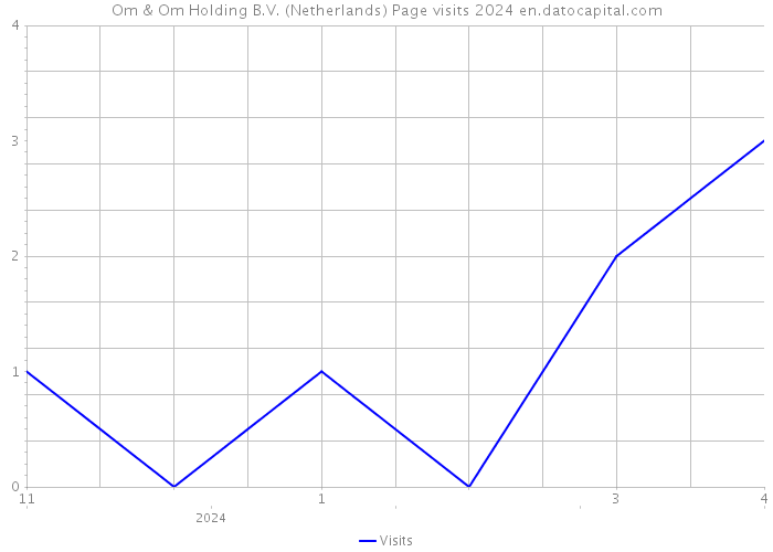 Om & Om Holding B.V. (Netherlands) Page visits 2024 