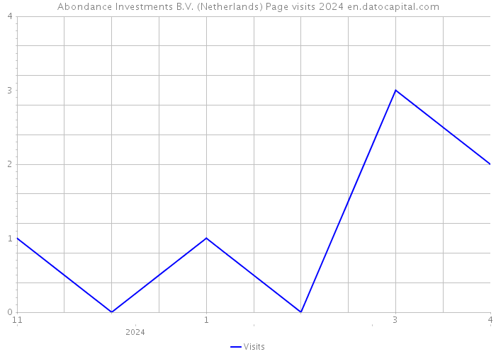 Abondance Investments B.V. (Netherlands) Page visits 2024 