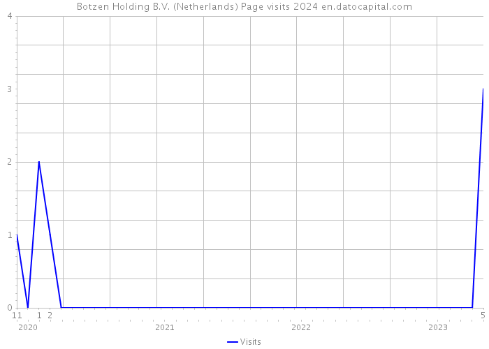 Botzen Holding B.V. (Netherlands) Page visits 2024 