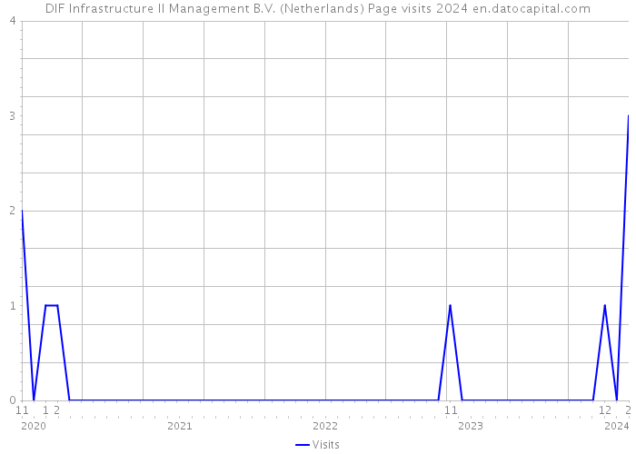 DIF Infrastructure II Management B.V. (Netherlands) Page visits 2024 