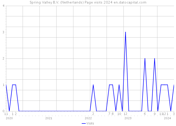 Spring Valley B.V. (Netherlands) Page visits 2024 