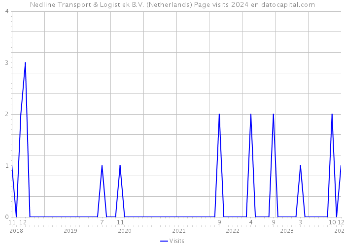 Nedline Transport & Logistiek B.V. (Netherlands) Page visits 2024 