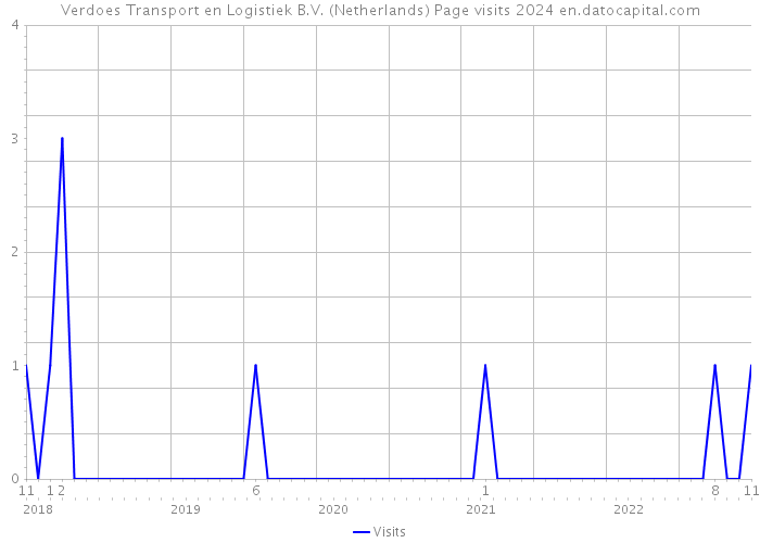 Verdoes Transport en Logistiek B.V. (Netherlands) Page visits 2024 
