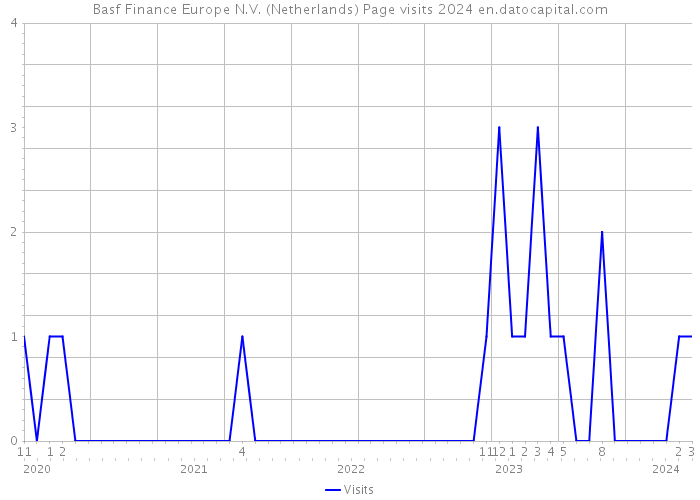 Basf Finance Europe N.V. (Netherlands) Page visits 2024 