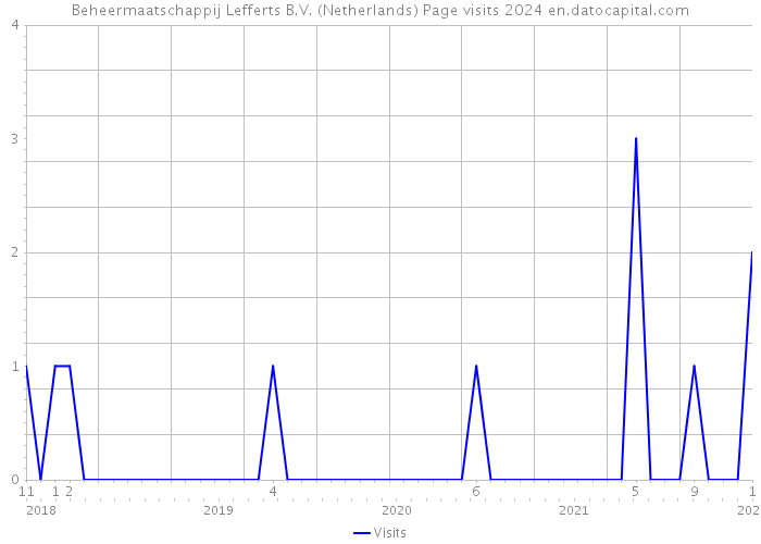 Beheermaatschappij Lefferts B.V. (Netherlands) Page visits 2024 