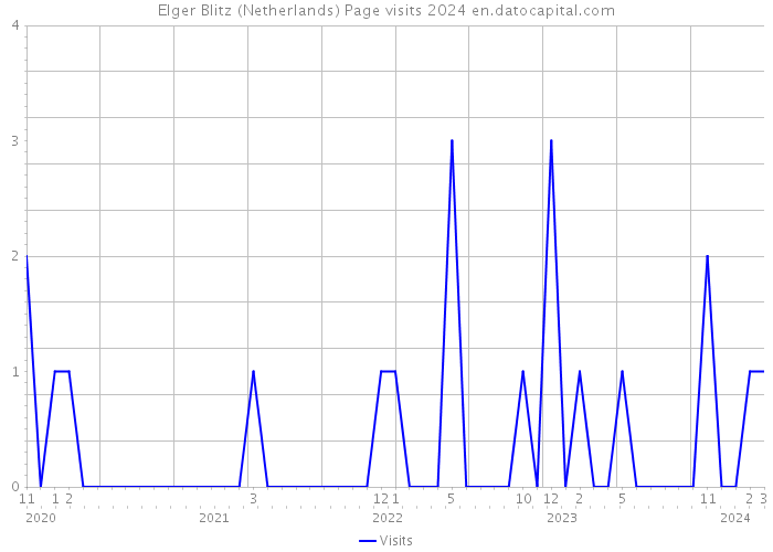 Elger Blitz (Netherlands) Page visits 2024 