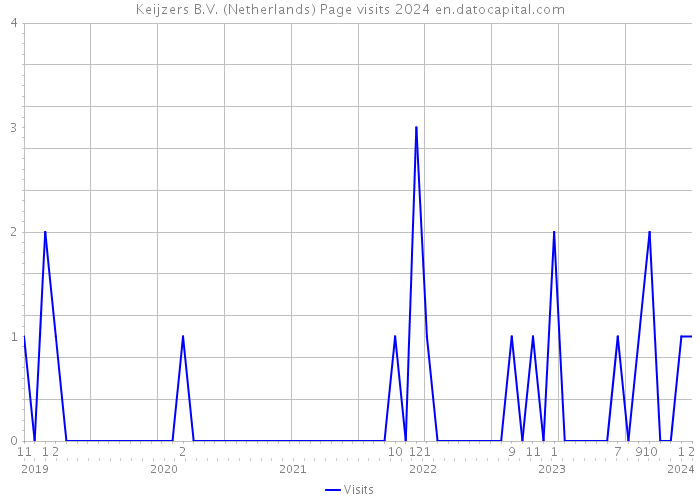 Keijzers B.V. (Netherlands) Page visits 2024 