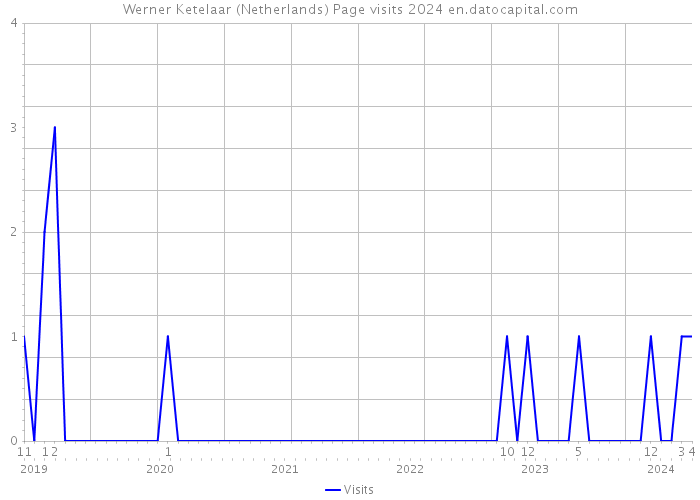 Werner Ketelaar (Netherlands) Page visits 2024 