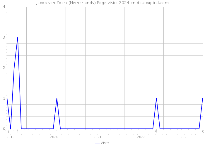 Jacob van Zoest (Netherlands) Page visits 2024 
