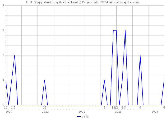 Dick Stoppelenburg (Netherlands) Page visits 2024 