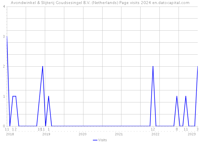 Avondwinkel & Slijterij Goudsesingel B.V. (Netherlands) Page visits 2024 