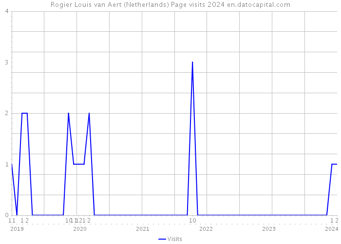 Rogier Louis van Aert (Netherlands) Page visits 2024 