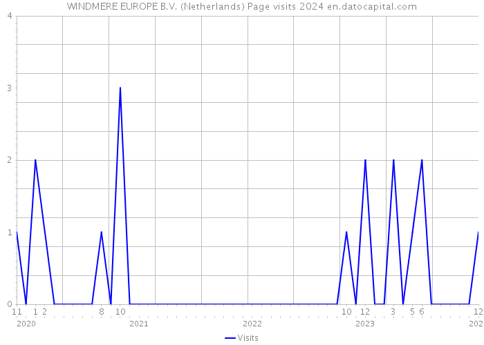 WINDMERE EUROPE B.V. (Netherlands) Page visits 2024 