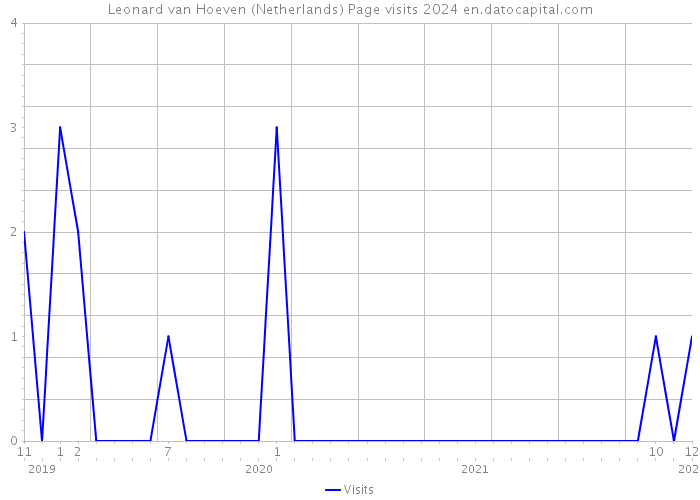 Leonard van Hoeven (Netherlands) Page visits 2024 