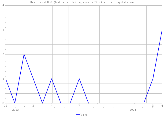 Beaumont B.V. (Netherlands) Page visits 2024 