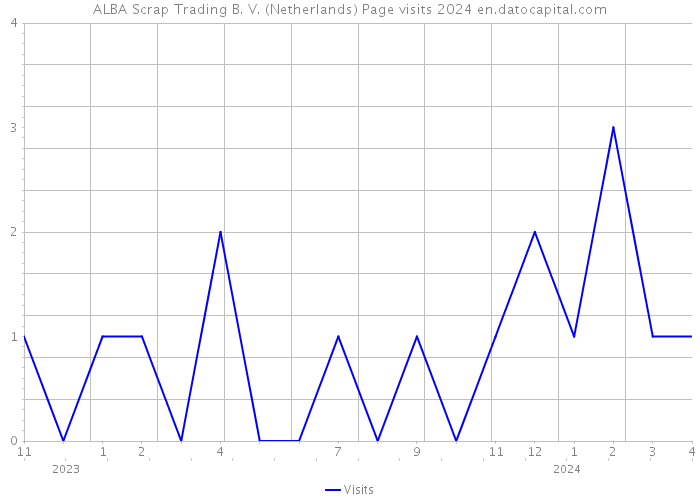 ALBA Scrap Trading B. V. (Netherlands) Page visits 2024 