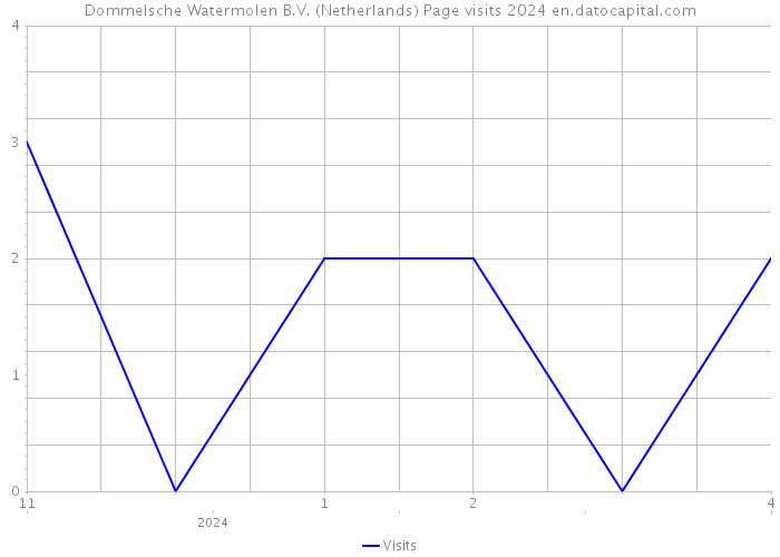 Dommelsche Watermolen B.V. (Netherlands) Page visits 2024 