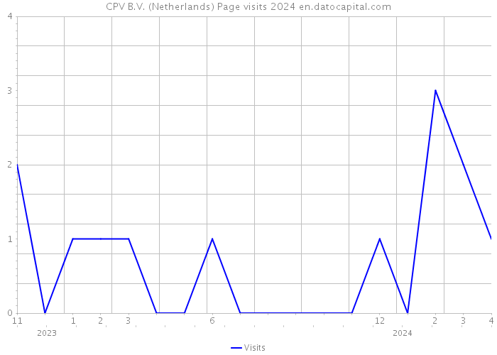 CPV B.V. (Netherlands) Page visits 2024 