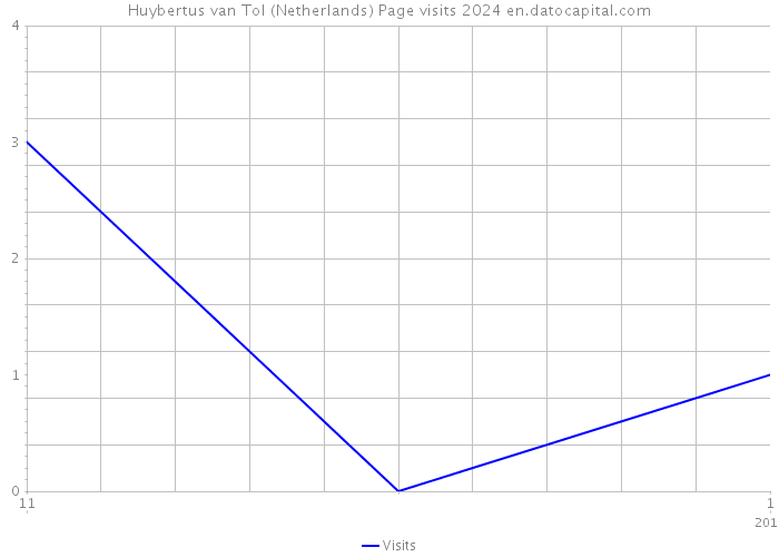 Huybertus van Tol (Netherlands) Page visits 2024 
