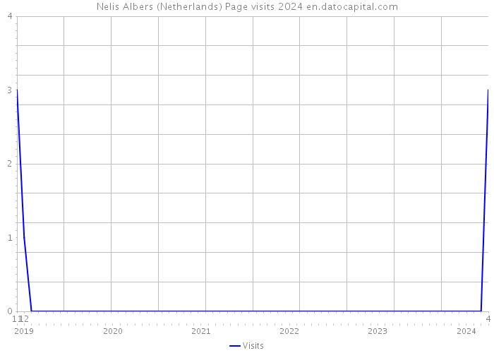 Nelis Albers (Netherlands) Page visits 2024 