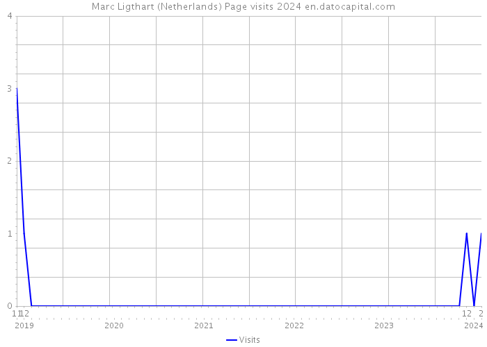 Marc Ligthart (Netherlands) Page visits 2024 
