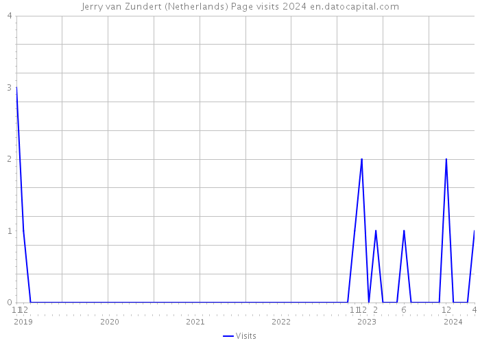 Jerry van Zundert (Netherlands) Page visits 2024 