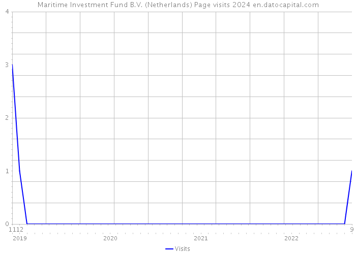 Maritime Investment Fund B.V. (Netherlands) Page visits 2024 
