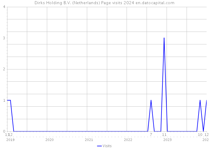 Dirks Holding B.V. (Netherlands) Page visits 2024 