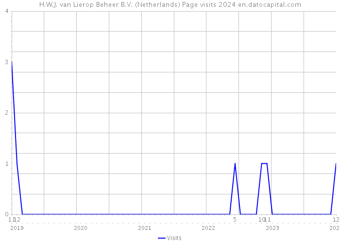 H.W.J. van Lierop Beheer B.V. (Netherlands) Page visits 2024 